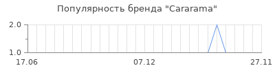 Популярность cararama
