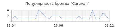 Популярность caravan