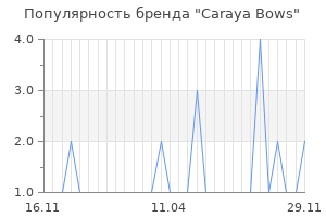 Популярность бренда carayа bows