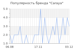 Популярность бренда caraya