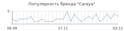 Популярность caraya