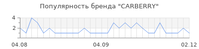 Популярность carberry