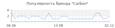 Популярность carbon