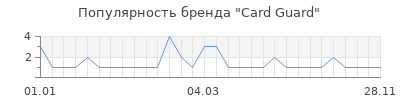 Популярность card guard