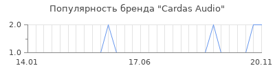Популярность cardas audio