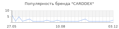 Популярность CARDDEX
