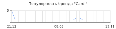 Популярность cardi