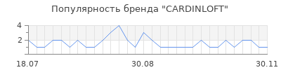 Популярность CARDINLOFT