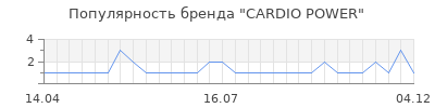 Популярность CARDIO POWER