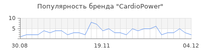 Популярность cardiopower