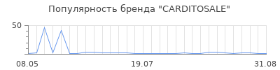 Популярность carditosale