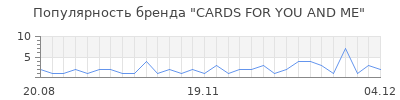 Популярность cards for you and me