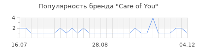 Популярность care of you