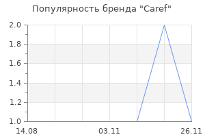 Популярность бренда caref