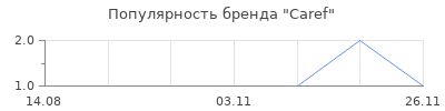 Популярность caref