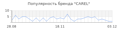 Популярность carel