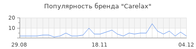 Популярность carelax