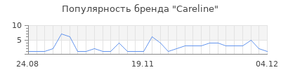 Популярность careline
