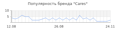 Популярность Cares