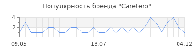 Популярность caretero