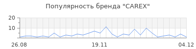 Популярность carex