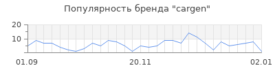 Популярность cargen