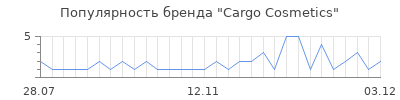 Популярность cargo cosmetics