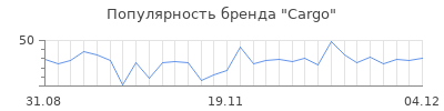 Популярность cargo