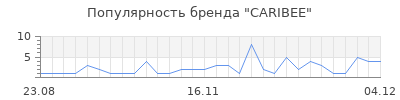 Популярность caribee