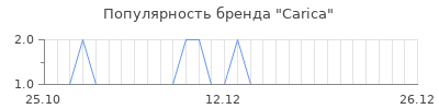 Популярность carica