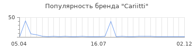 Популярность cariitti