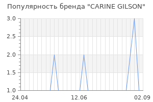 Популярность бренда carine gilson