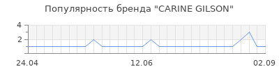 Популярность carine gilson