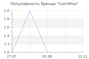 Популярность бренда Carinthia