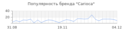 Популярность carioca