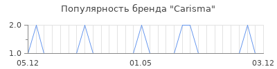 Популярность carisma