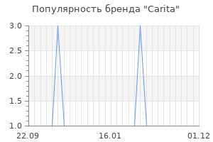 Популярность бренда carita