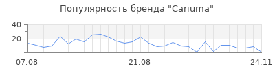 Популярность cariuma