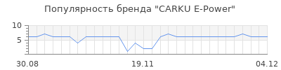 Популярность carku e power