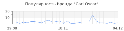 Популярность carl oscar