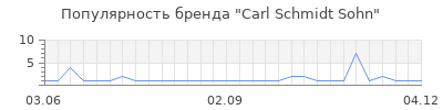 Популярность carl schmidt sohn