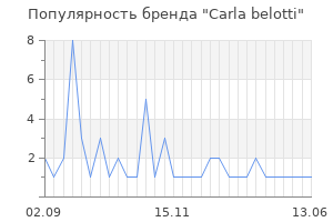 Популярность бренда carla belotti