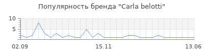 Популярность carla belotti