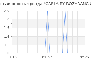 Популярность бренда carla by rozarancio