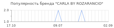 Популярность carla by rozarancio