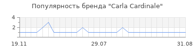 Популярность carla cardinale