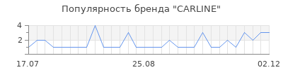 Популярность carline