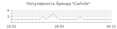 Популярность carlisle