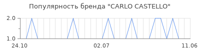 Популярность carlo castello