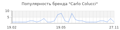 Популярность Carlo Colucci